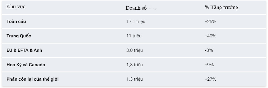 Doanh số xe điện toàn cầu bùng nổ trong năm 2024