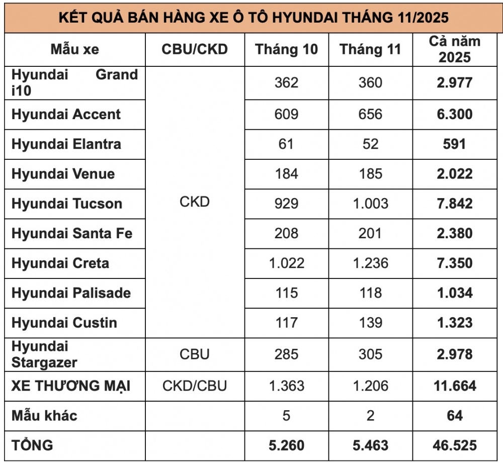 Hyundai M.Cwin800.com Nổ hũ, Bắn Cá và Game Bài doanh số nhẹ trong tháng 11/2025
