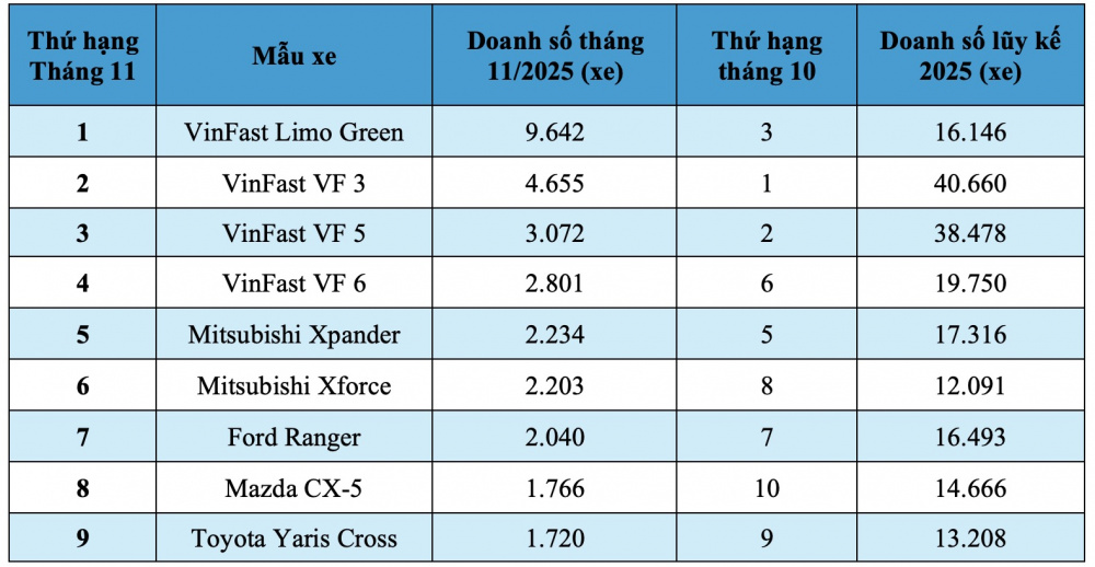 Top 10 mẫu xe bán chạy nhất Việt Nam tháng 11/2025