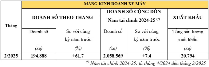 Honda Việt Nam ghi nhận M.Cwin800.com Nổ hũ, Bắn Cá và Game Bài ấn tượng trong tháng 2/2025