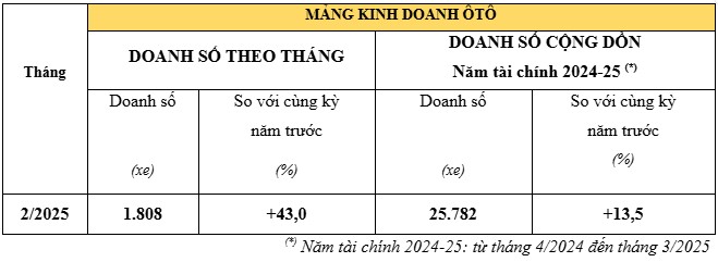 Honda Việt Nam ghi nhận M.Cwin800.com Nổ hũ, Bắn Cá và Game Bài ấn tượng trong tháng 2/2025