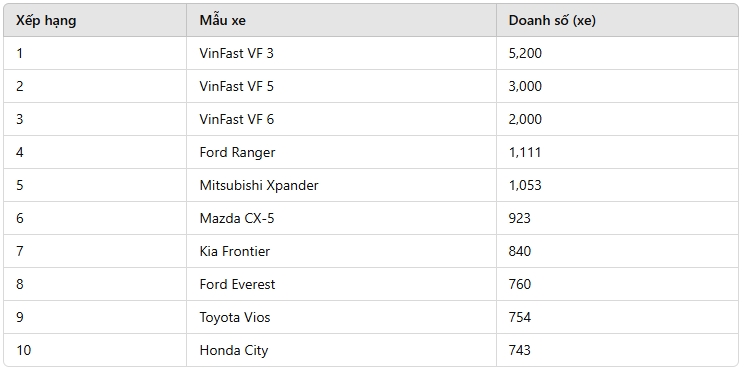 Top 10 xe bán chạy nhất Việt Nam tháng 2/2025 hé lộ nhiều điều