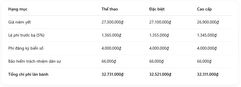 Giá lăn bánh Honda ICON e: 2025 – Khu vực I (Hà Nội/TP.HCM)