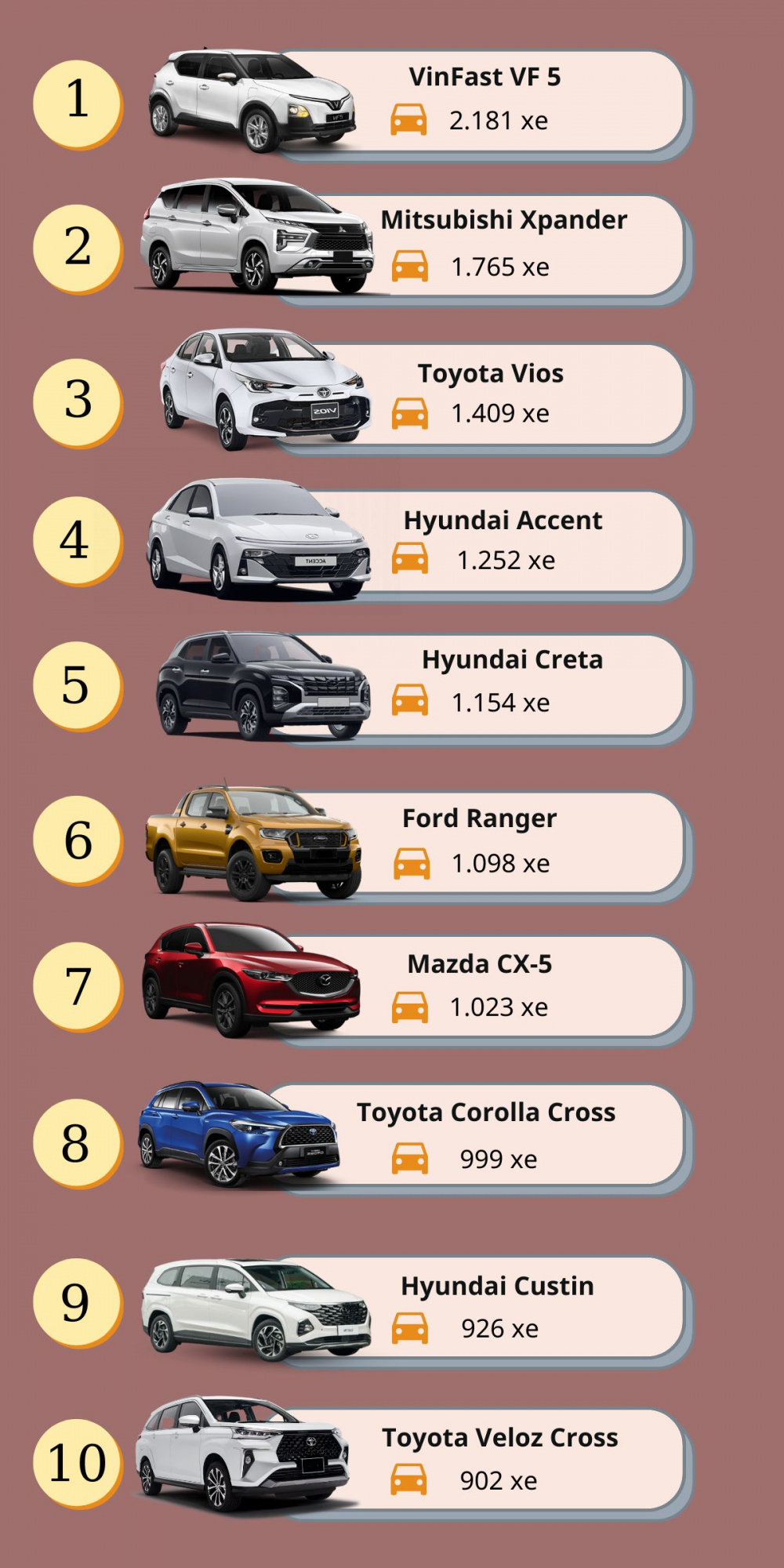 Top 10 xe bán chạy thang 3 nam 2025