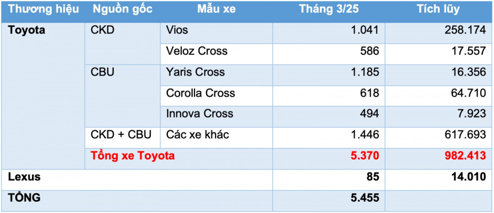Doanh số xe Toyota Việt Nam