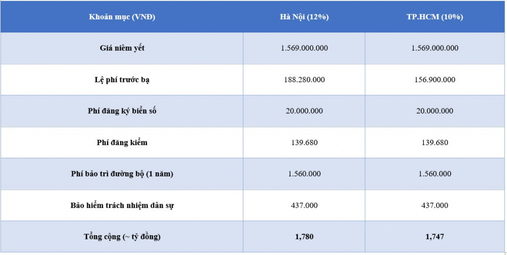Giá lăn bánh BYD Sealion 8 tại Hà Nội và TP.HCM