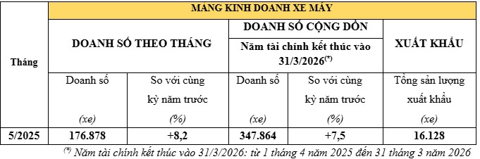 Honda Việt Nam M.Cwin800.com Nổ hũ, Bắn Cá và Game Bài mạnh mảng xe máy và ô tô trong tháng 5/2025