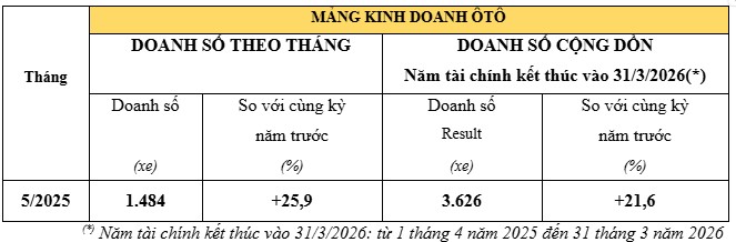 Honda Việt Nam M.Cwin800.com Nổ hũ, Bắn Cá và Game Bài mạnh mảng xe máy và ô tô trong tháng 5/2025