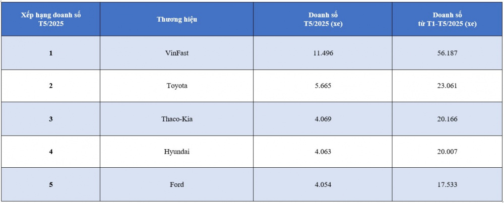 Top 5 thương hiệu đang thống lĩnh thị trường Việt Nam tháng 5/2025Top 5 thương hiệu đang thống lĩnh thị trường Việt Nam tháng 5/2025