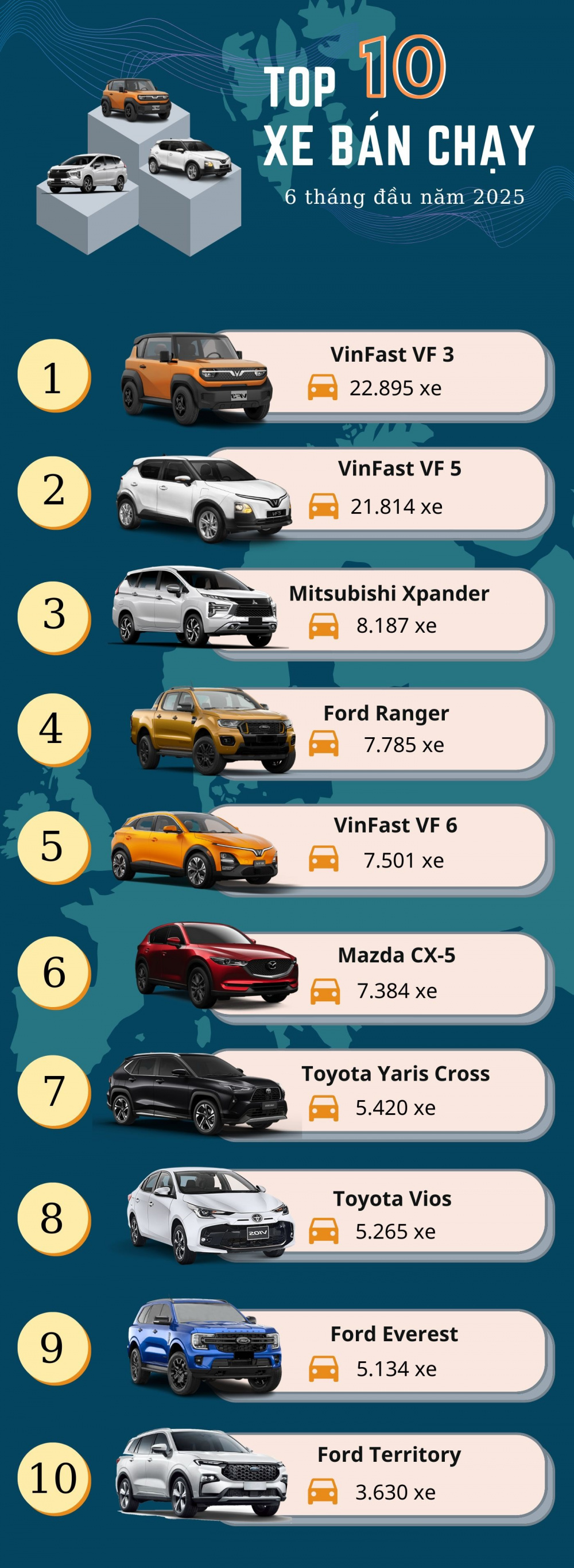 Top 10 xe bán chạy nhất 6 tháng đầu năm 2025
