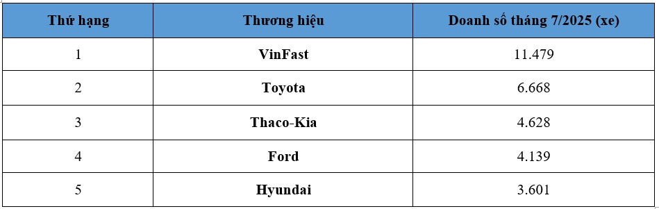 Bảng xếp hạng 5 thương hiệu bán chạy nhất tháng 7/2025