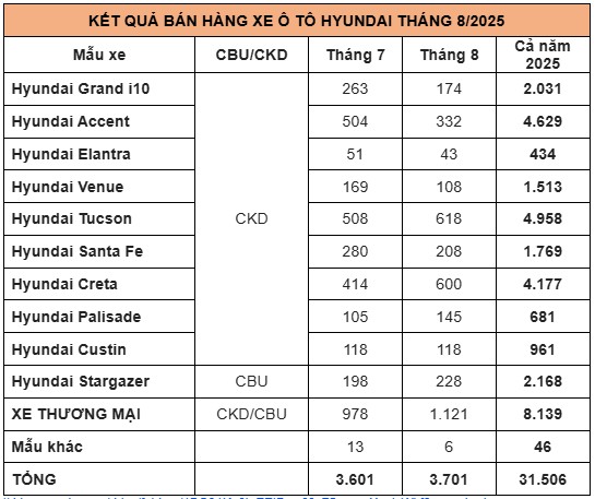Hyundai Việt Nam đạt doanh số 3.701 xe trong tháng 8/2025
