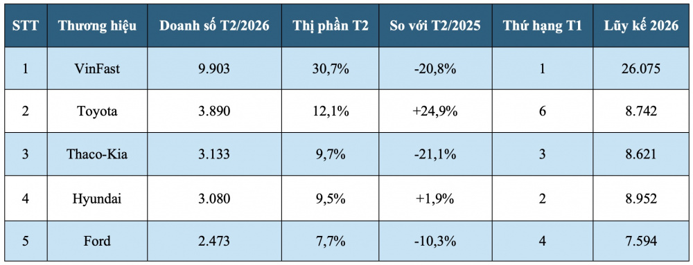 Top 5 thương hiệu thống trị thị trường Việt Nam tháng 2/2026