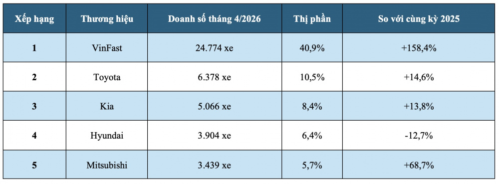 Top 5 thương hiệu ô tô bán chạy nhất Việt Nam tháng 4/2026