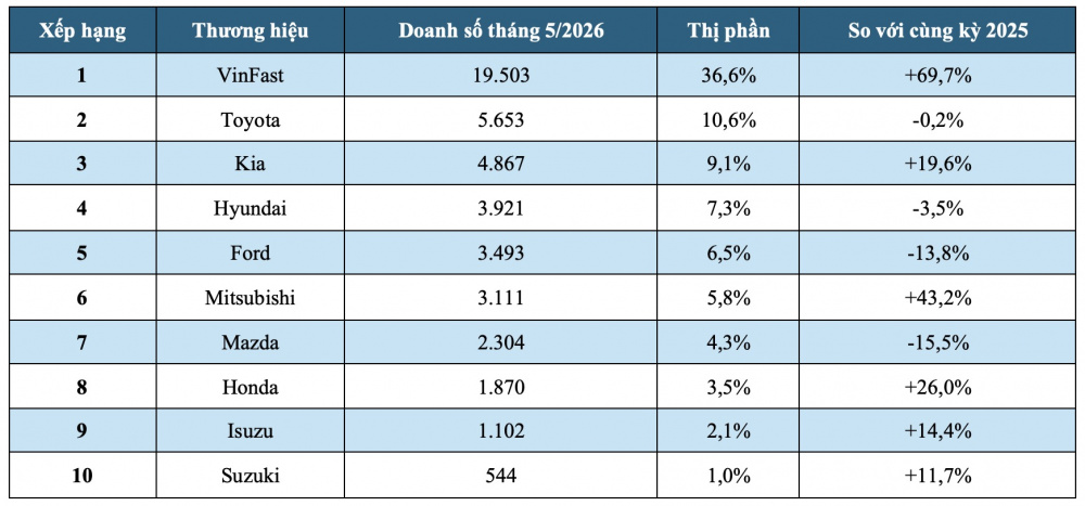 Top 10 thương hiệu ô tô bán chạy nhất Việt Nam tháng 5/2026