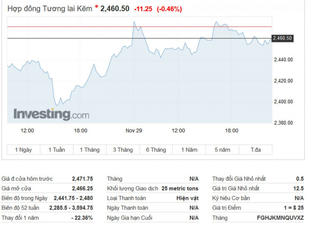 Giá kẽm ngày 29.11