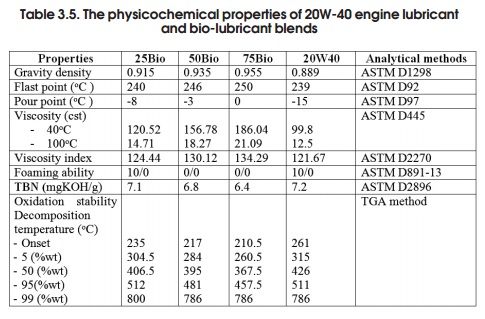 The physicochemical properties of 20W-40 engine lubricant and bio-lubricant blends