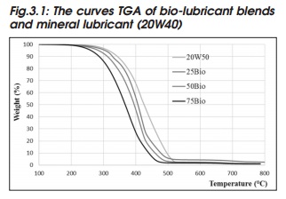 The curves TGA of bio-lubricant blends and mineral lubricant (20W40)