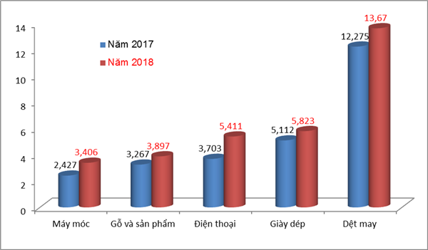  Sự thay đổi kim ngạch của 5 nhóm hàng Cwin Đăng Ký + 1888k lớn nhất sang Hoa Kỳ trong năm 2018 và 2017, đơn vị tính "tỷ USD". Biểu đồ: T.Bình.