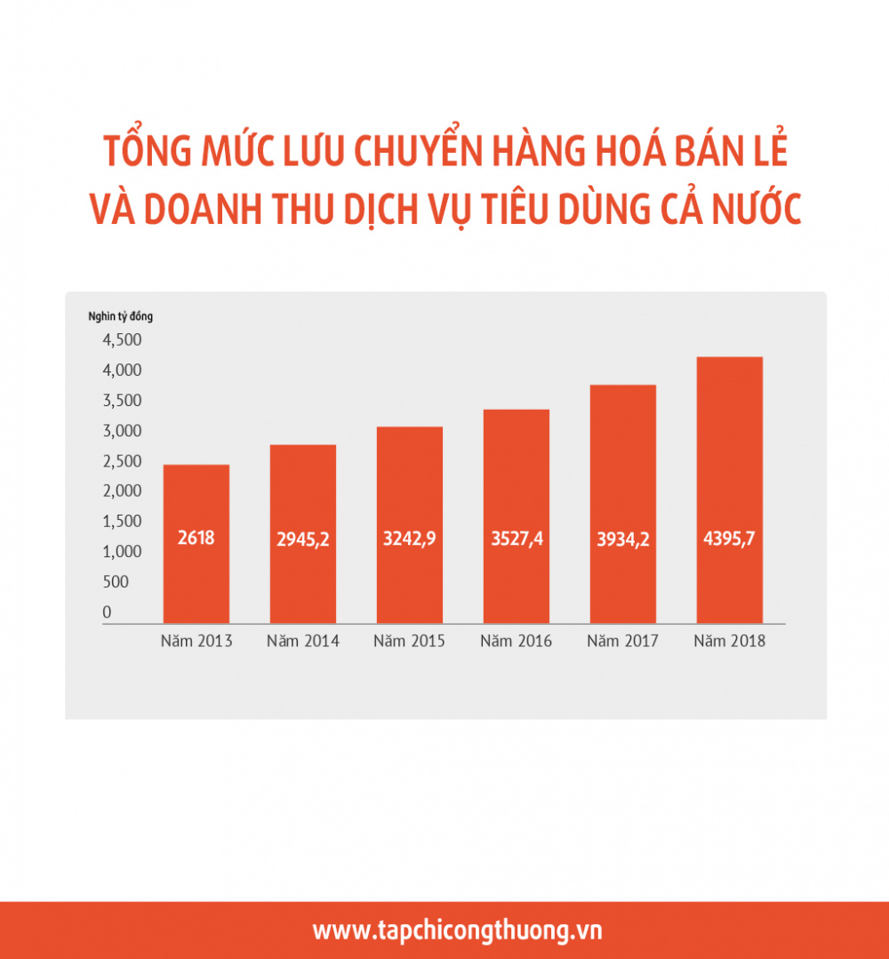 Biểu đồ tổng mức lưu chuyển Cwin Đăng Ký + 1888k bán lẻ và doanh thu dịch vụ M.Cwin800.com thể thao, casino live, bắn cá và slot nổ hũ cả nước qua các năm tính đến 2018