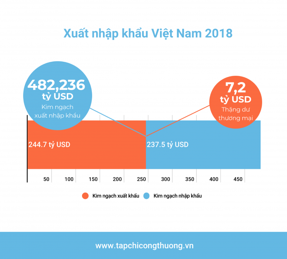 Biểu đồ kim ngạch xuất Cwin com sòng bạc trực tuyến của Việt Nam năm 2018