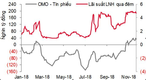  Lãi suất LNH qua đêm và khối lượng OMO lưu hành.