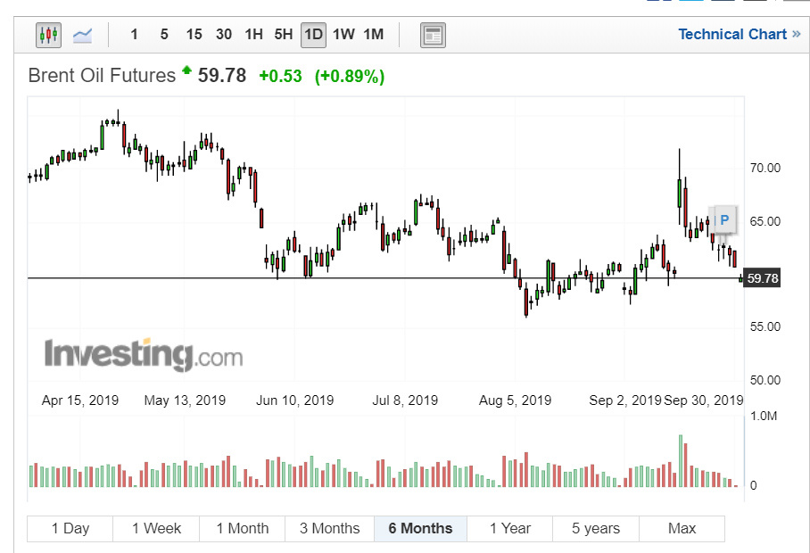 giá dầu brent