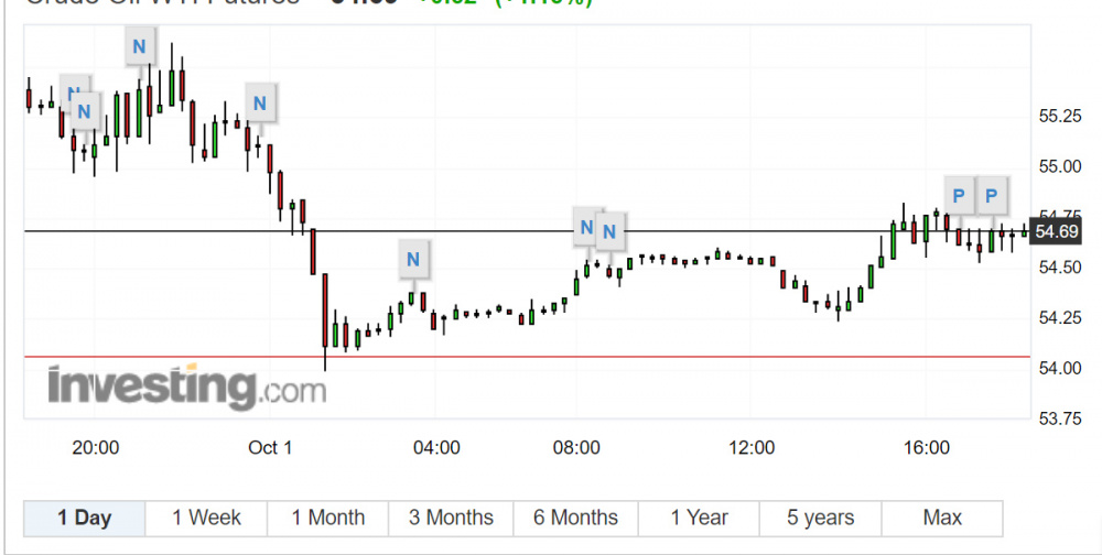 giá dầu WTI
