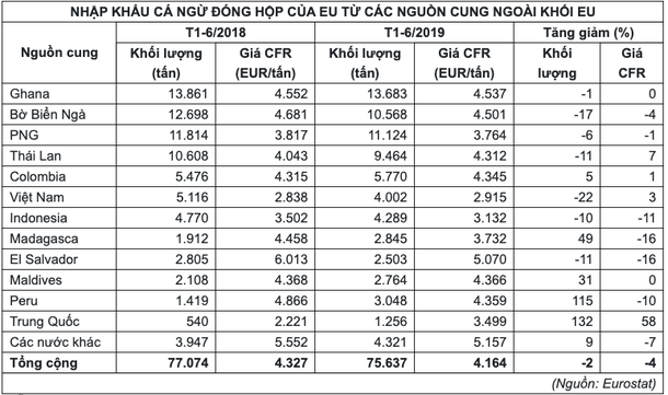 EU giảm nhâp khẩu cá ngừ đóng hộp từ các nước bị áp thuế cao