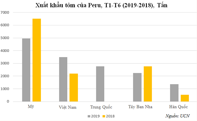 peru xuat khau tom