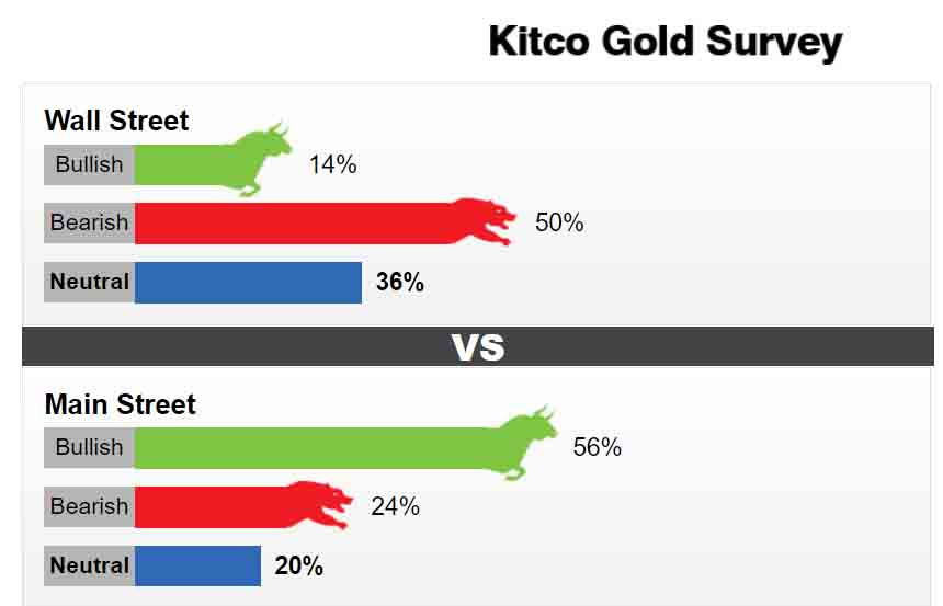 kitco dự báo giá vàng