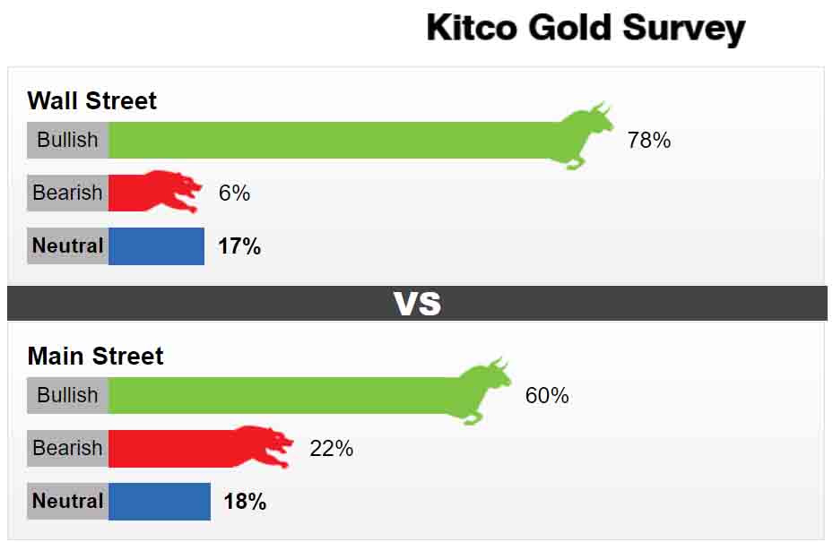 khảo sát giá vàng kitco