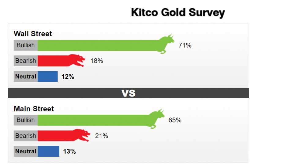 dự báo giá vàng kitco