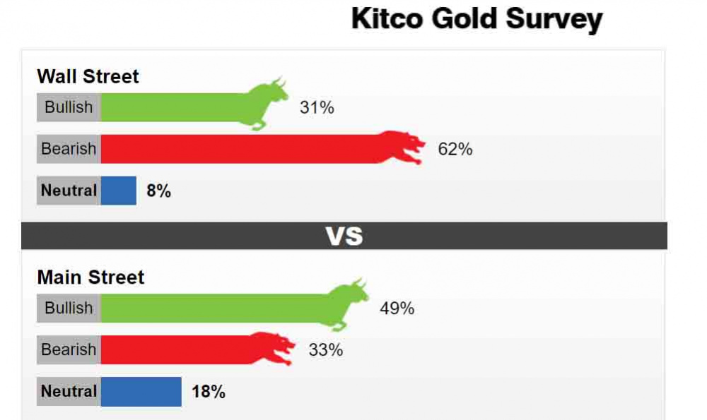 kitco survey