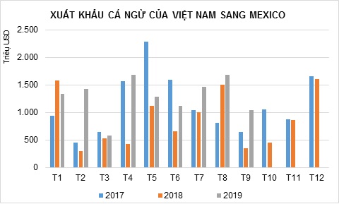 xuat khau ca ngu sang mexico