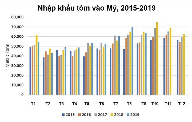 nhap khau tom vao my