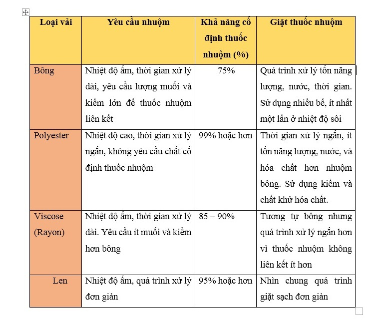 nhuom mau cho cotton