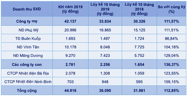 doanh thu Nền tảng hàng đầu cung cấp Cwin com điện lũy kế của Genco 3 10 tháng đầu năm