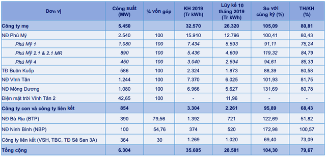 Sản lượng điện của Genco 3