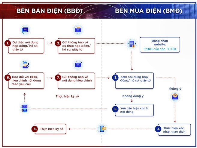 Sơ đồ cung cấp hợp đồng điện tử