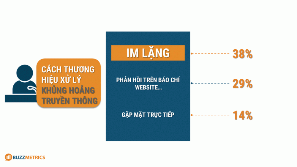 Phản ứng của thương hiệu với khủng hoảng truyền thông