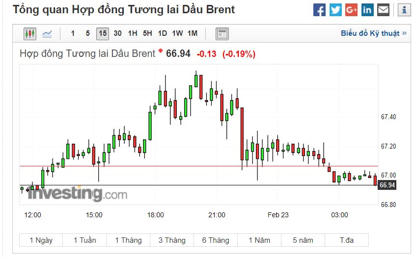 giá dầu