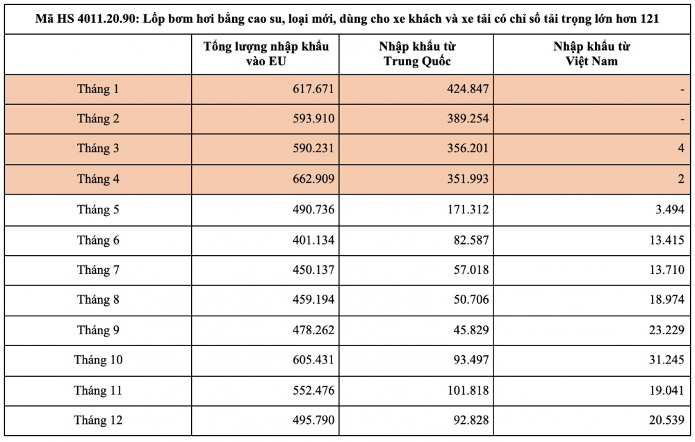 Theo dõi lượng Cwin Đăng Ký + 1888k mặt hàng lốp cao su cho xe khách và xe tải của Việt Nam sang EU (từ tháng 1/2018 đến tháng 12/2018)