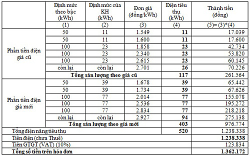 Bảng tính chi tiết giá điện sau điều chỉnh