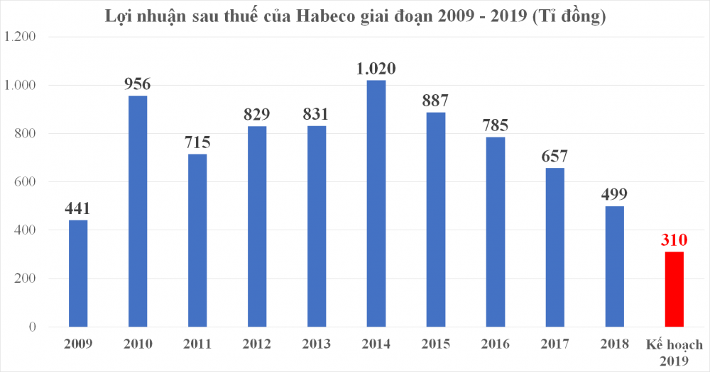 Đại hội đồng cổ đông thường niên năm 2019 của Habeco