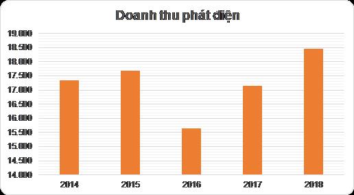 (Nguồn: Theo số liệu báo cáo nội bộ Công ty NĐPM)