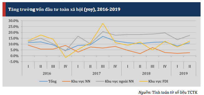 Đầu tư FDI không như kỳ vọng trong 6 tháng đầu năm
