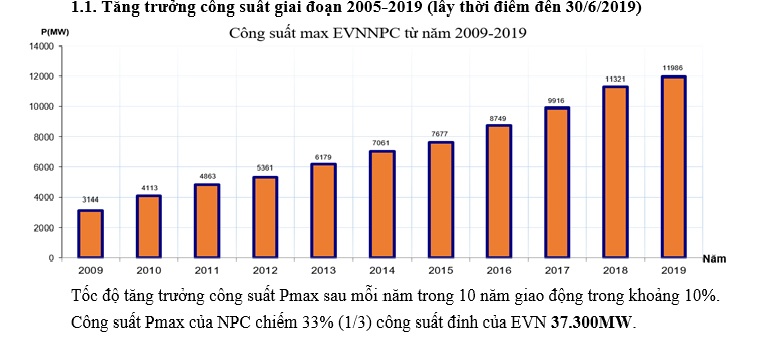 Biểu  đồ M.Cwin800.com Nổ hũ, Bắn Cá và Game Bài công suất 2005-2019