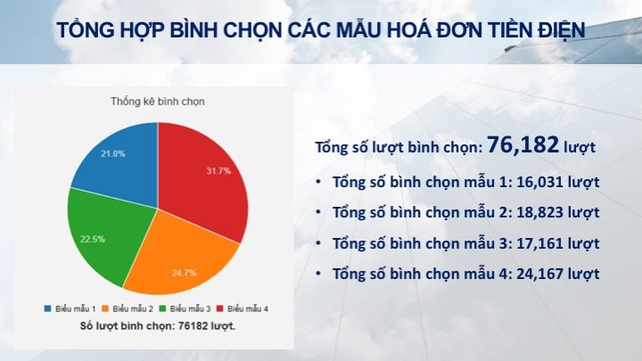 Kết quả bình chọn hóa đơn điện
