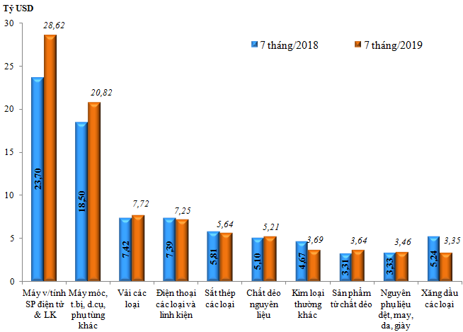 Nhập khẩu 7 tháng đầu năm 2019